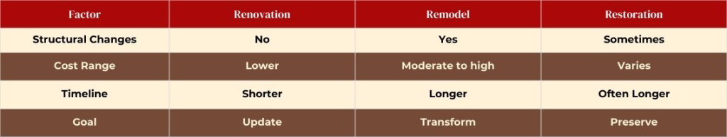 Table titled “Renovation vs. Remodel: Key Differences at a Glance” from the article “Remodel vs. Renovation vs. Restoration: What’s the Difference and Which One Does Your Home Need?” comparing three home improvement approaches. Renovation involves no structural changes, lower costs, a shorter timeline, and focuses on updating. Remodeling includes structural changes, moderate to high costs, a longer timeline, and aims to transform a space. Restoration may involve some structural changes, has variable costs, often takes longer, and focuses on preserving original features.